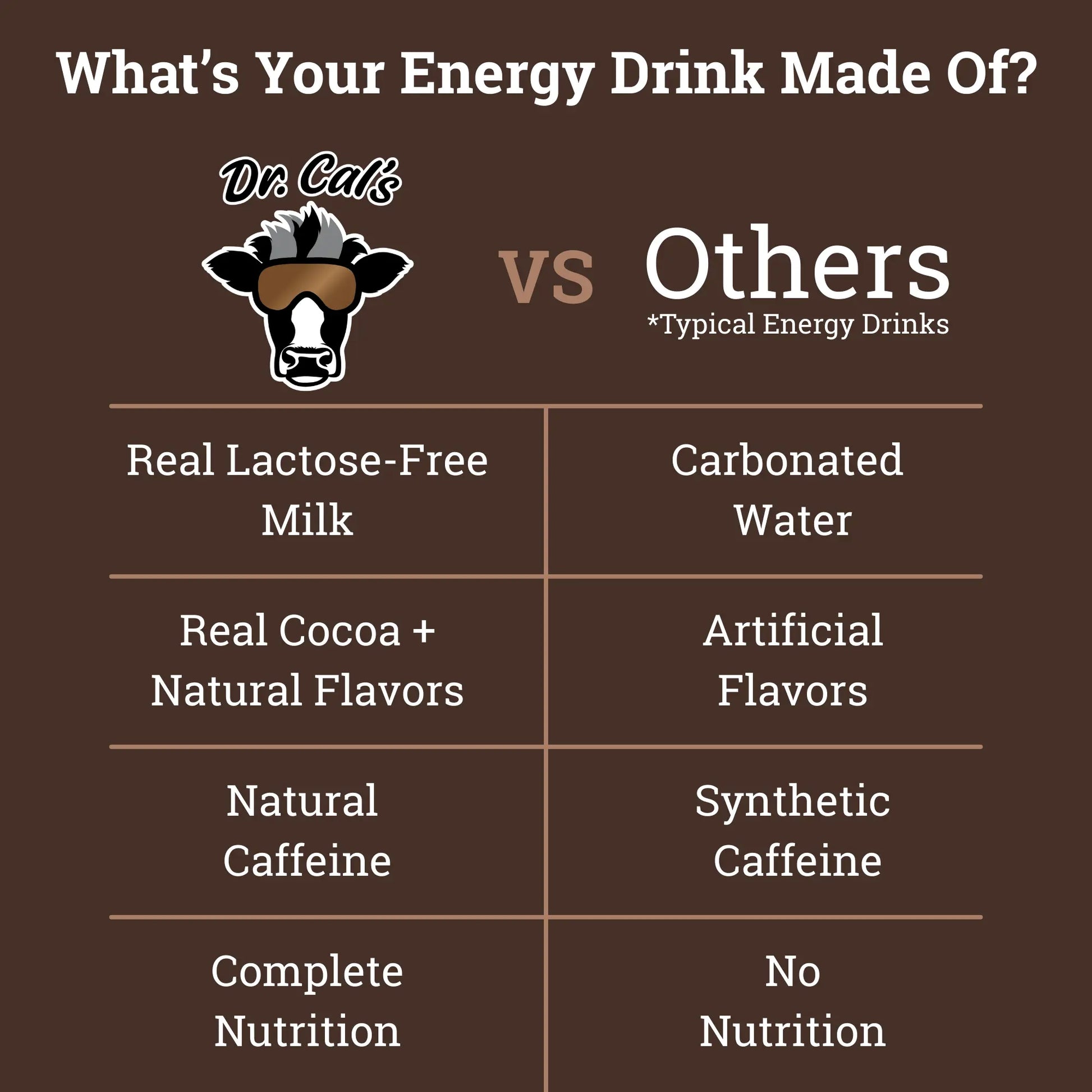 Comparison chart showing Dr. Cal's Energized Milk Beverage Caffeinated Chocolate Milk Energy Drink vs Typical Energy Drinks. What's your energy drink made of?