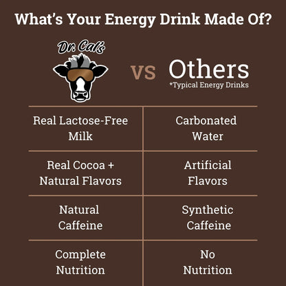 Comparison chart showing Dr. Cal's Energized Milk Beverage Caffeinated Chocolate Milk Energy Drink vs Typical Energy Drinks. What's your energy drink made of?