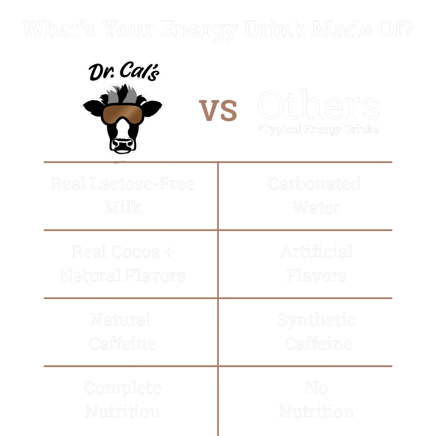Comparison chart showing Dr. Cal's Energized Milk Beverage Caffeinated Chocolate Milk Energy Drink vs Typical Energy Drinks. What's your energy drink made of?