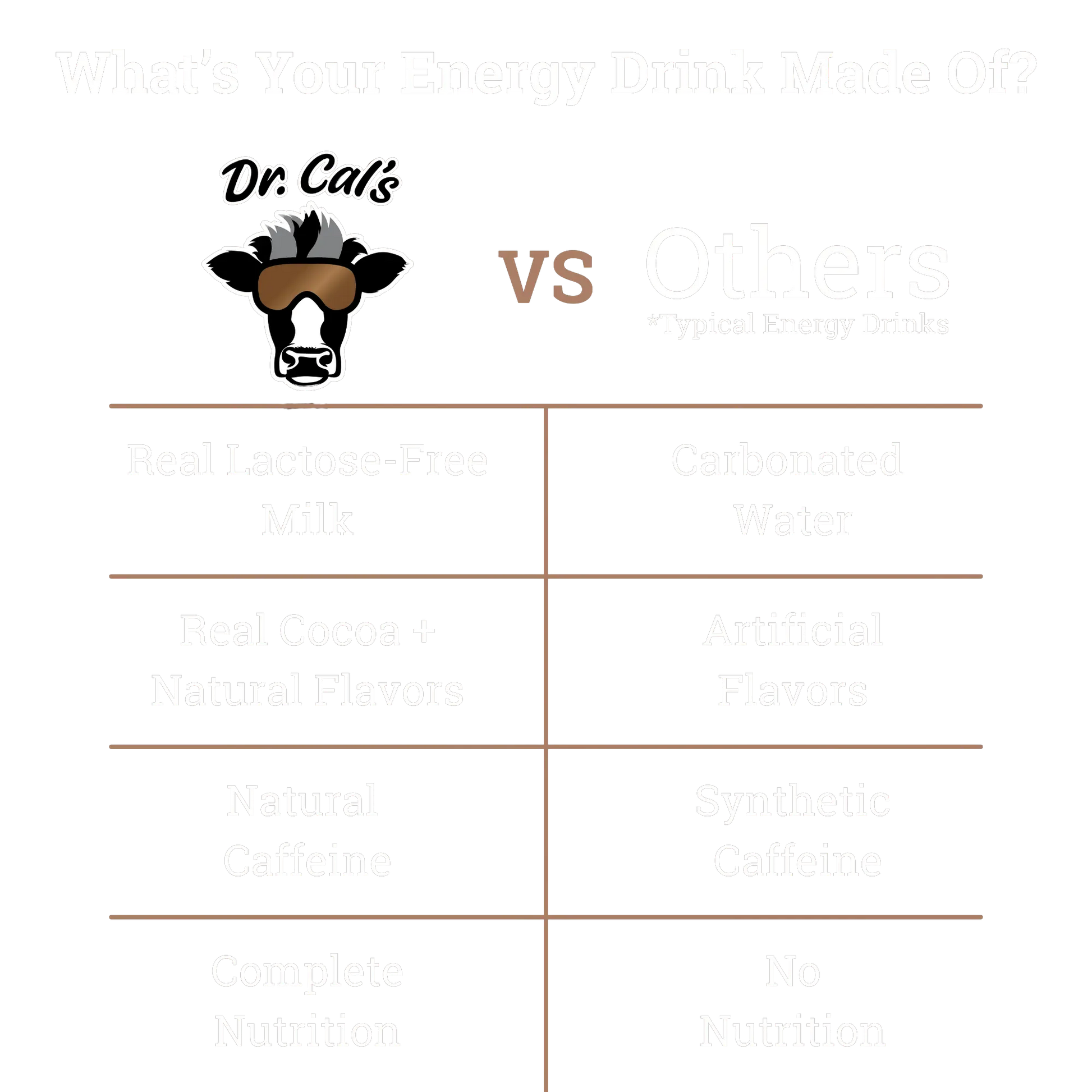 Comparison chart showing Dr. Cal's Energized Milk Beverage Caffeinated Chocolate Milk Energy Drink vs Typical Energy Drinks. What's your energy drink made of?