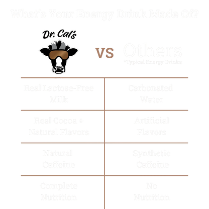 Comparison chart showing Dr. Cal's Energized Milk Beverage Caffeinated Chocolate Milk Energy Drink vs Typical Energy Drinks. What's your energy drink made of?